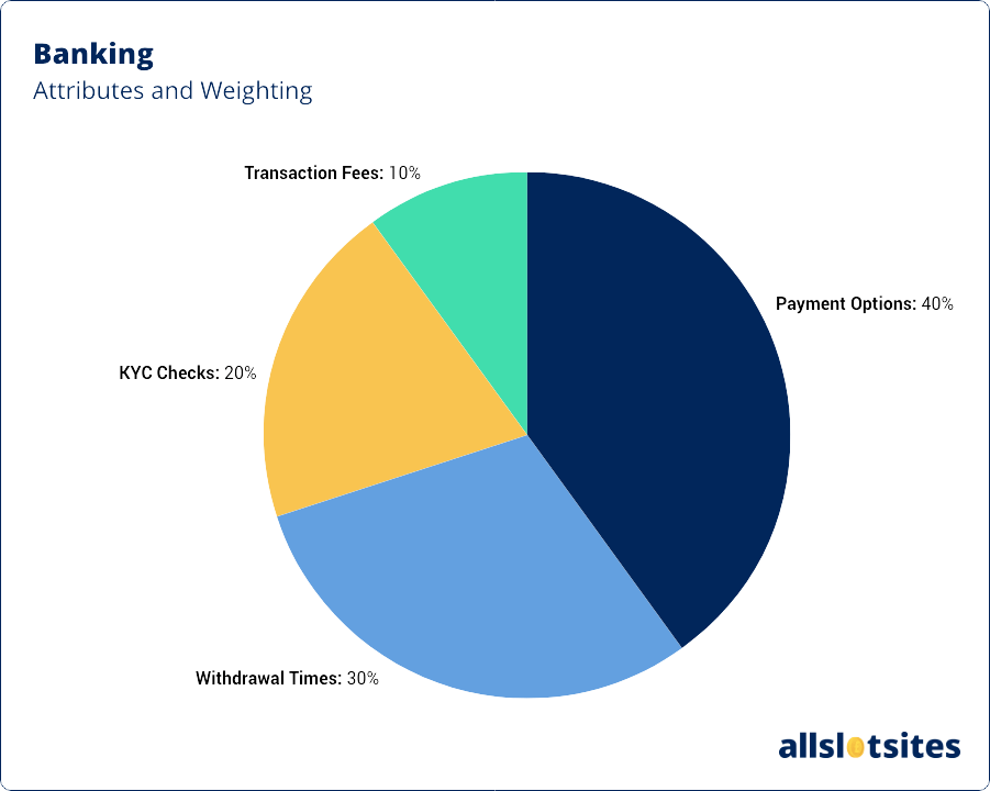Banking - Attributes and Weighting
