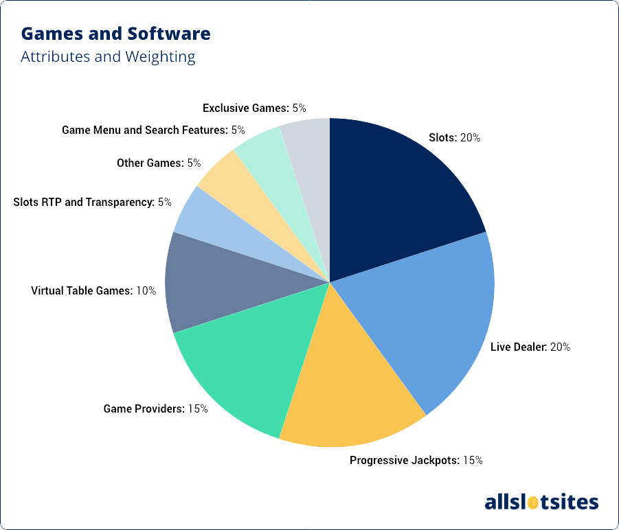 Games and Software - Attributes and Weighting