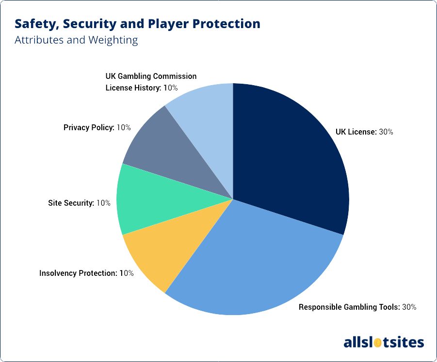 Safety, Security and Player Protection - Attributes and Weighting