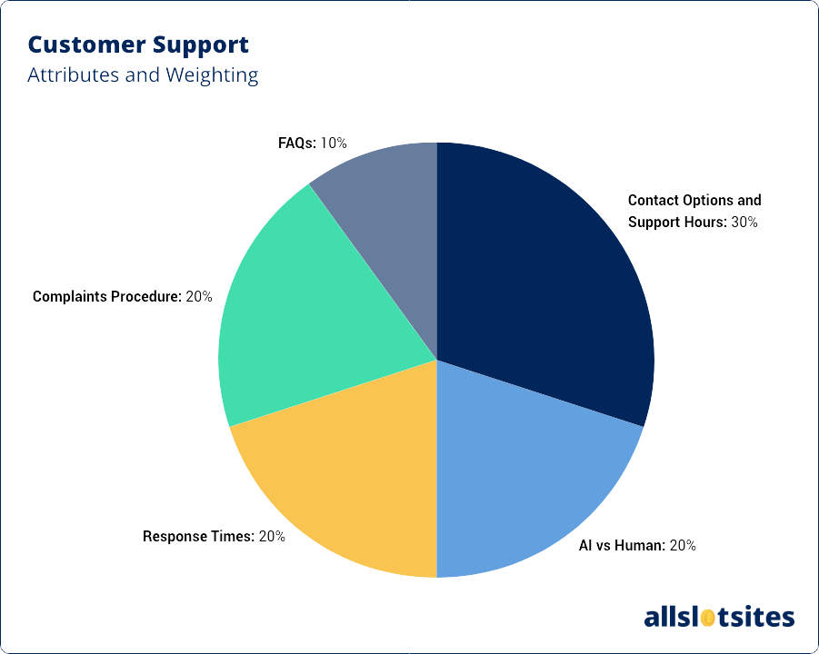 Customer Support - Attributes and Weighting