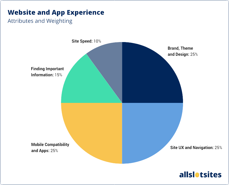 Website and App - Attributes and Weighting